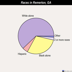 Remerton races chart