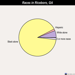 Riceboro races chart