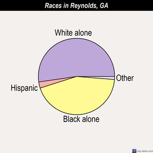 Reynolds races chart