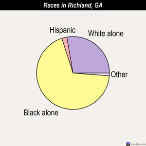 Richland races chart