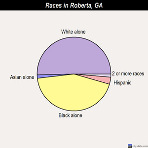 Roberta races chart