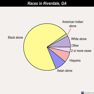 Riverdale races chart