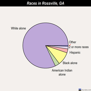 Rossville races chart