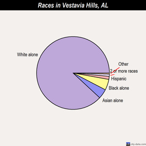 Vestavia Hills races chart