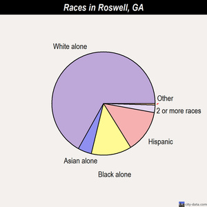 Roswell races chart