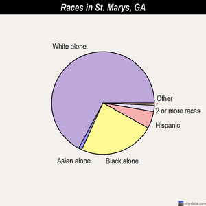 St. Marys races chart
