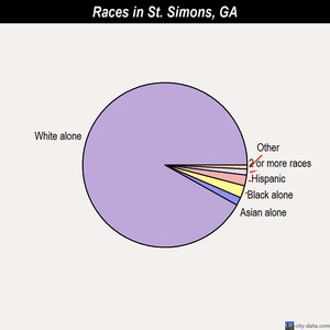 St. Simons races chart