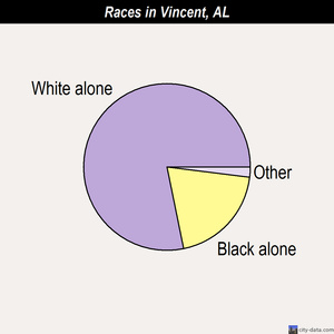 Vincent races chart