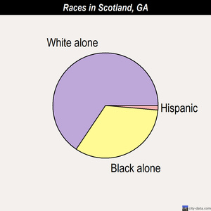 St. Simons races chart