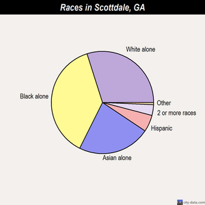 Scottdale races chart