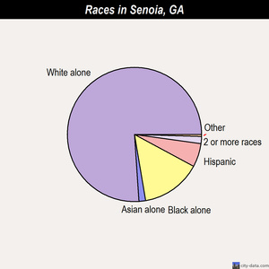 Senoia races chart