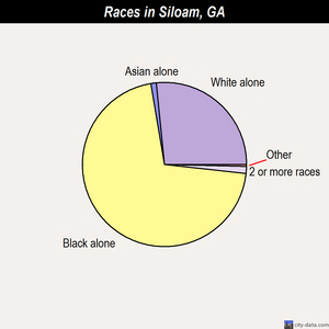 Siloam races chart