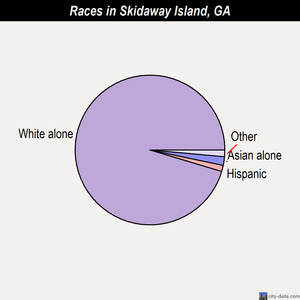 Skidaway Island races chart