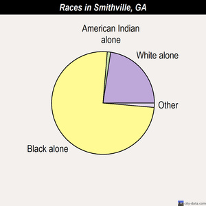Smithville races chart
