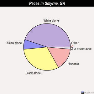 Smyrna races chart