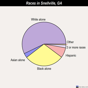 Snellville races chart