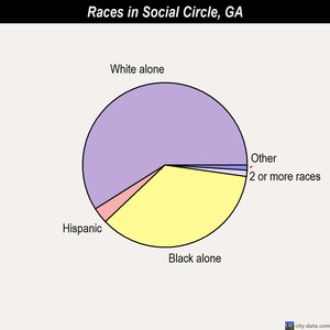 Social Circle races chart