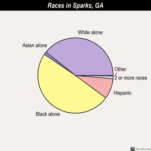 Sparks races chart