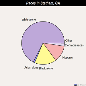 Statham races chart