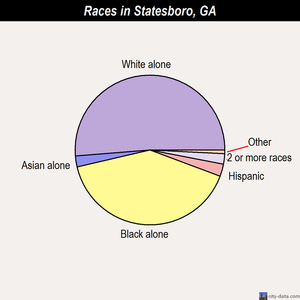 Statesboro races chart