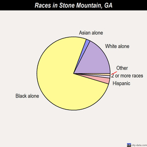 Stone Mountain races chart