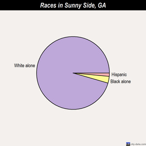 Sunnyside races chart