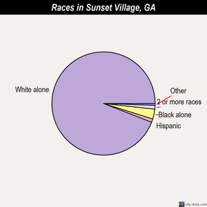 Sunset Village races chart