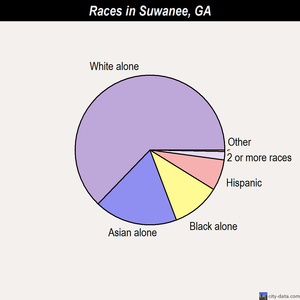 Suwanee races chart