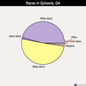 Sylvania races chart