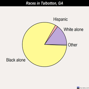 Talbotton races chart