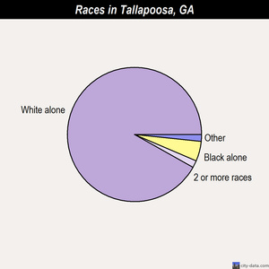 Tallapoosa races chart