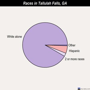 Tallulah Falls races chart