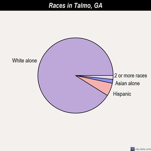 Talmo races chart