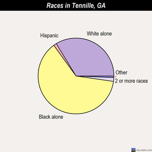 Tennille races chart
