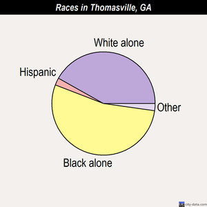 Thomasville races chart