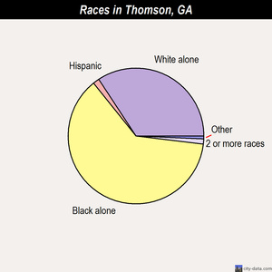 Thomson races chart