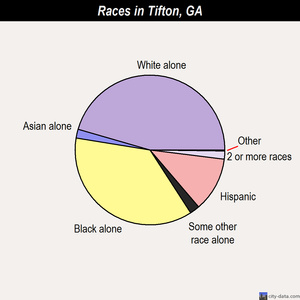 Tifton races chart