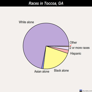 Toccoa races chart