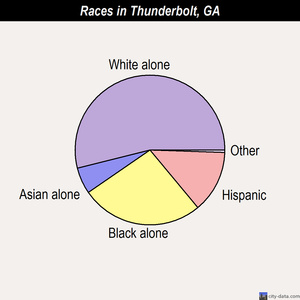 Thunderbolt races chart