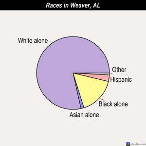 Warrior races chart