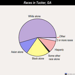 Tucker races chart