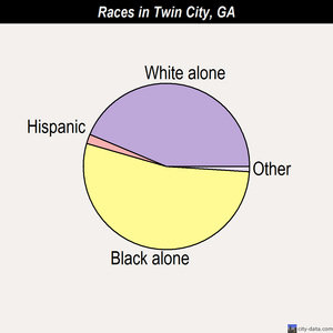 Twin City races chart