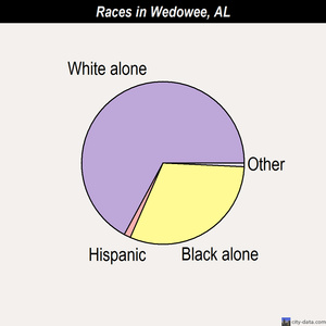 Wedowee races chart