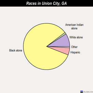 Union City races chart