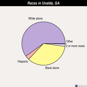 Uvalda races chart