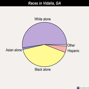 Vidalia races chart