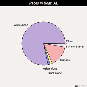 Boaz races chart