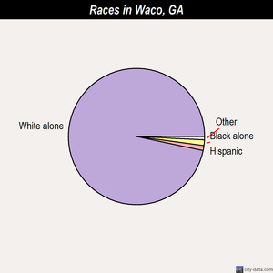 Waco races chart