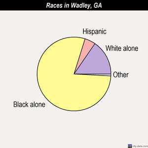 Wadley races chart