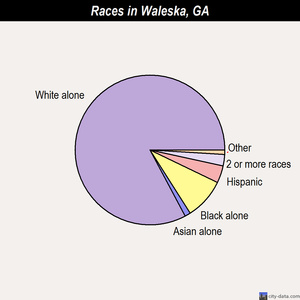 Waleska races chart